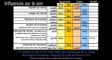 La physique appliquée à l'accordéon