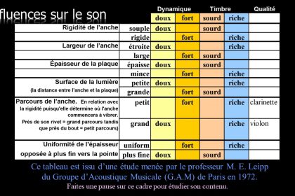 La physique appliquée à l'accordéon